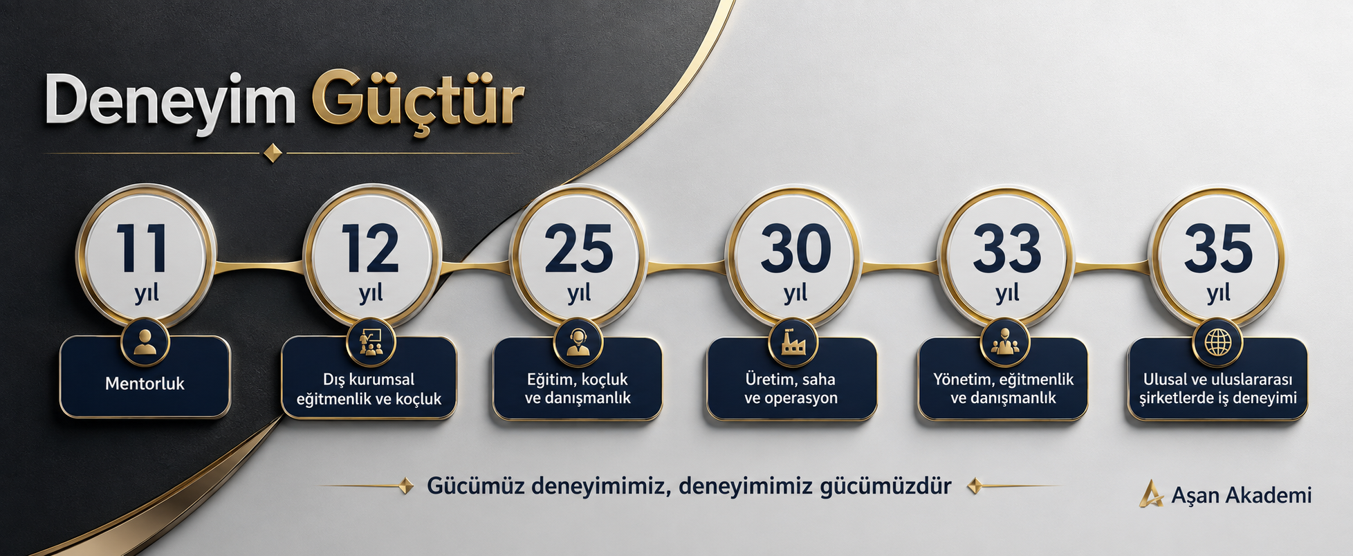 Eğitim, yönetim, koçluk ve danışmanlık deneyimimiz